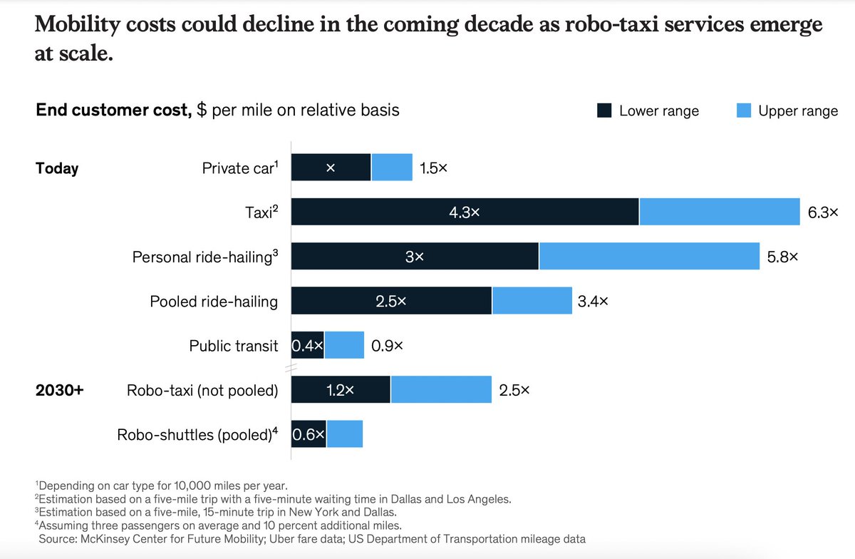 TheBertermann's tweet photo. Robo-shuttles ramp up and will soon have the same cost-per-mile prices as public transport https://t.co/lBlAUvVbl5