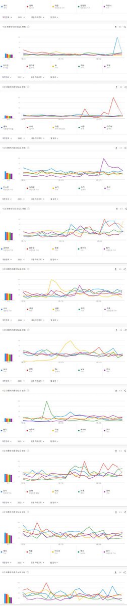 irenouveau's tweet photo. so aside from the group cb irene this year has had: 2 days of special djing, her birthday content, just a few ig posts and bubble updates and yet she’s the most searched amongst the group in naver (and google) so far this year 🫣🤔 https://t.co/gdE6WrONoZ