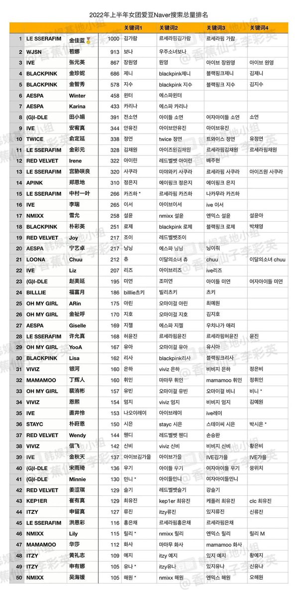 irenouveau's tweet photo. so aside from the group cb irene this year has had: 2 days of special djing, her birthday content, just a few ig posts and bubble updates and yet she’s the most searched amongst the group in naver (and google) so far this year 🫣🤔 https://t.co/gdE6WrONoZ