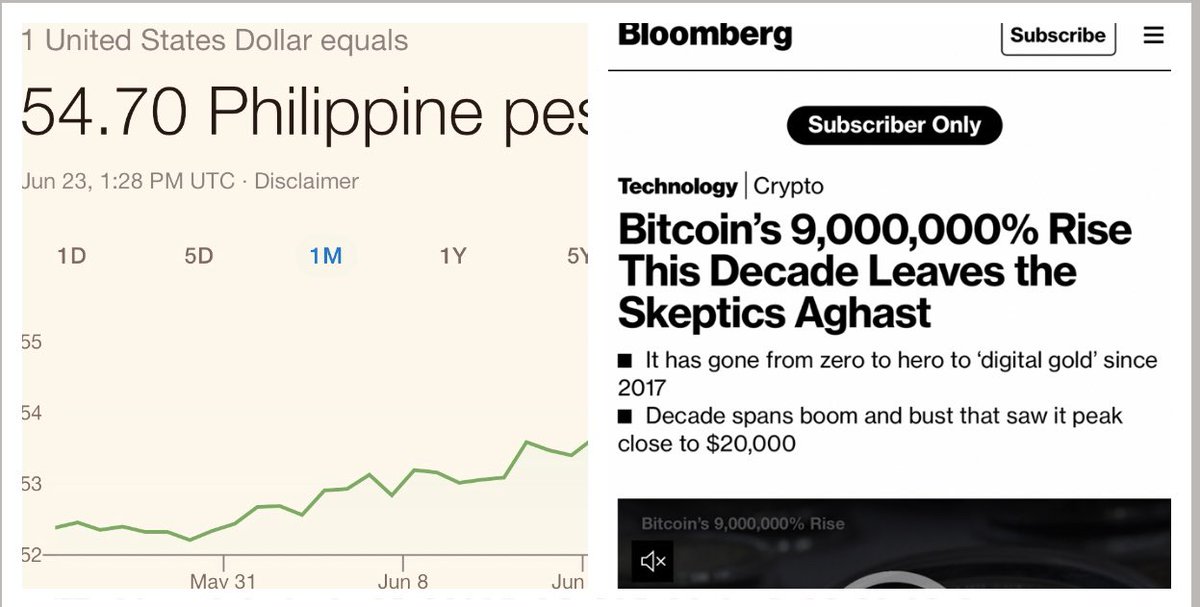 Trader4lyf's tweet photo. Every Filipino knows the #PHL 🇵🇭  Peso has been depreciating against the U$D

On the other hand, since it was launched more than a decade ago, #Bitcoin has outperformed the U$D by more than 9Million per cent!

PRO TIP: convert your weak PHP to #BTC
Isn’t that obvious? https://t.co/SzW8W8EICE