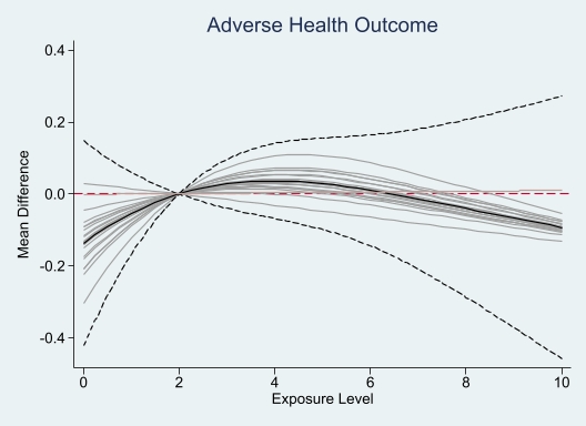 Thanks to Nicola Orsini, I can make these beautiful dose-response meta-analysis 'forest-plots'. Ain't it a real beauty with linear in orange and non-linear in gray. this exposure does not have an effect on this health outcome..
