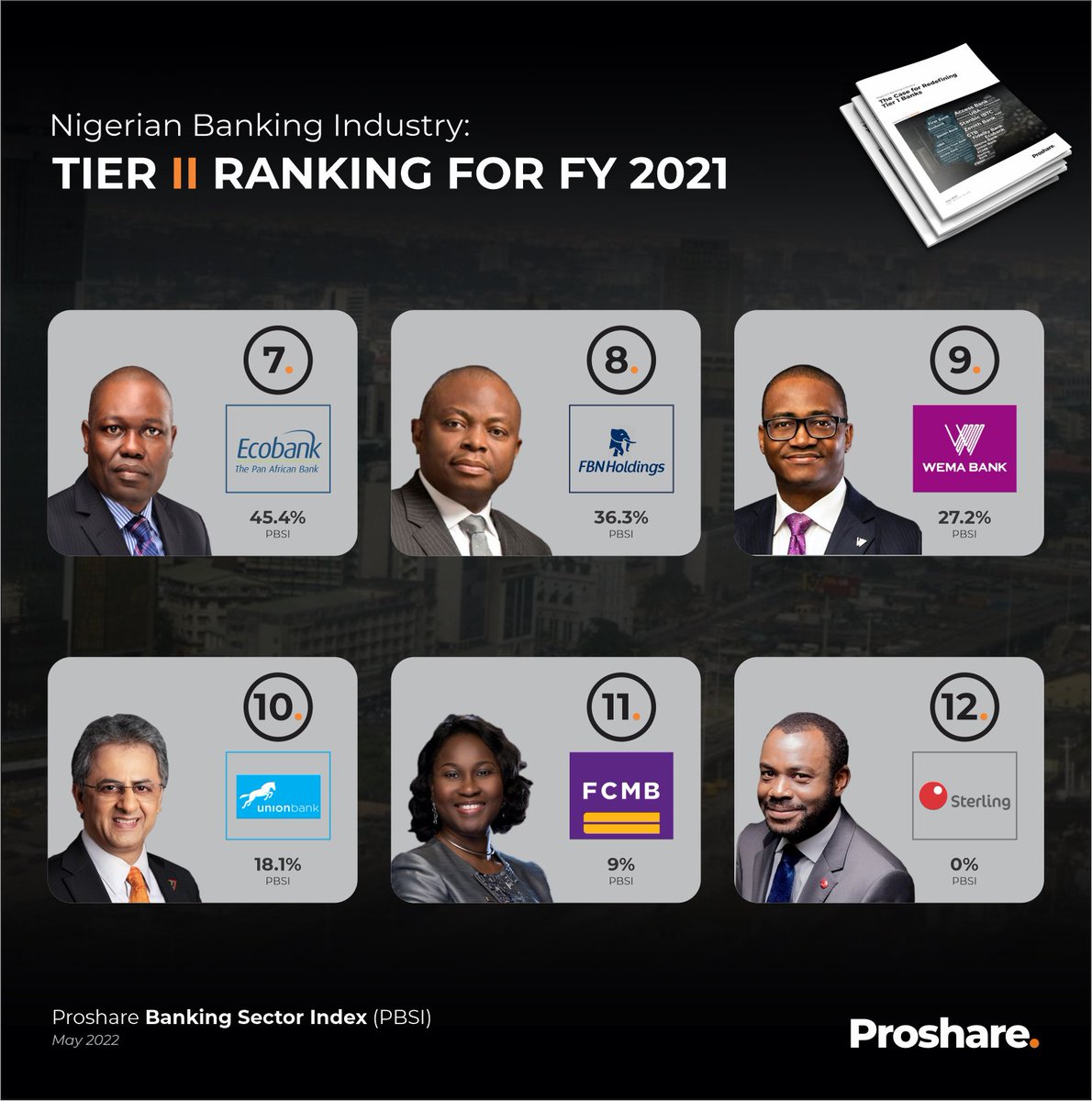 proshare's tweet photo. Nigerian Banking Industry: Tier II Ranking for FY 2021
https://t.co/8Kqduvq2tq
#Tier1Banks #NigerianBanks #ProshareReport #AskProshare #Banking #BankingIndustry #bankreports #financialservices #bankingandfinance https://t.co/XUGzBksu6d