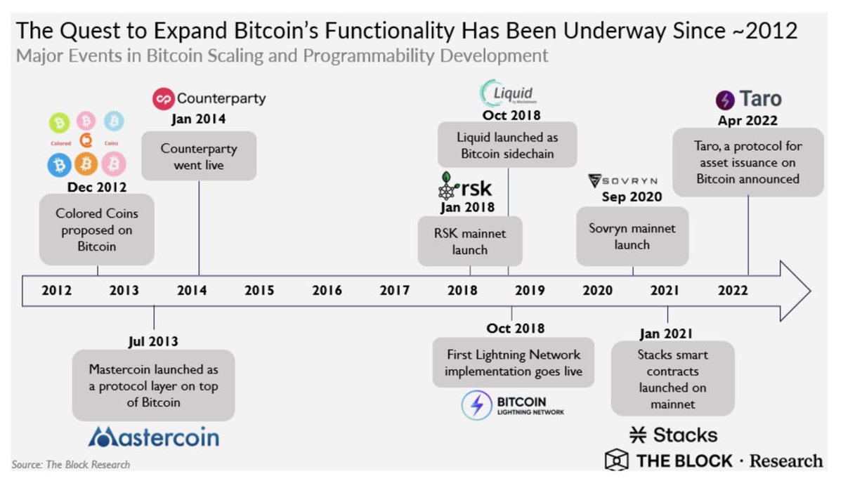 A brief history of Bitcoin layers.