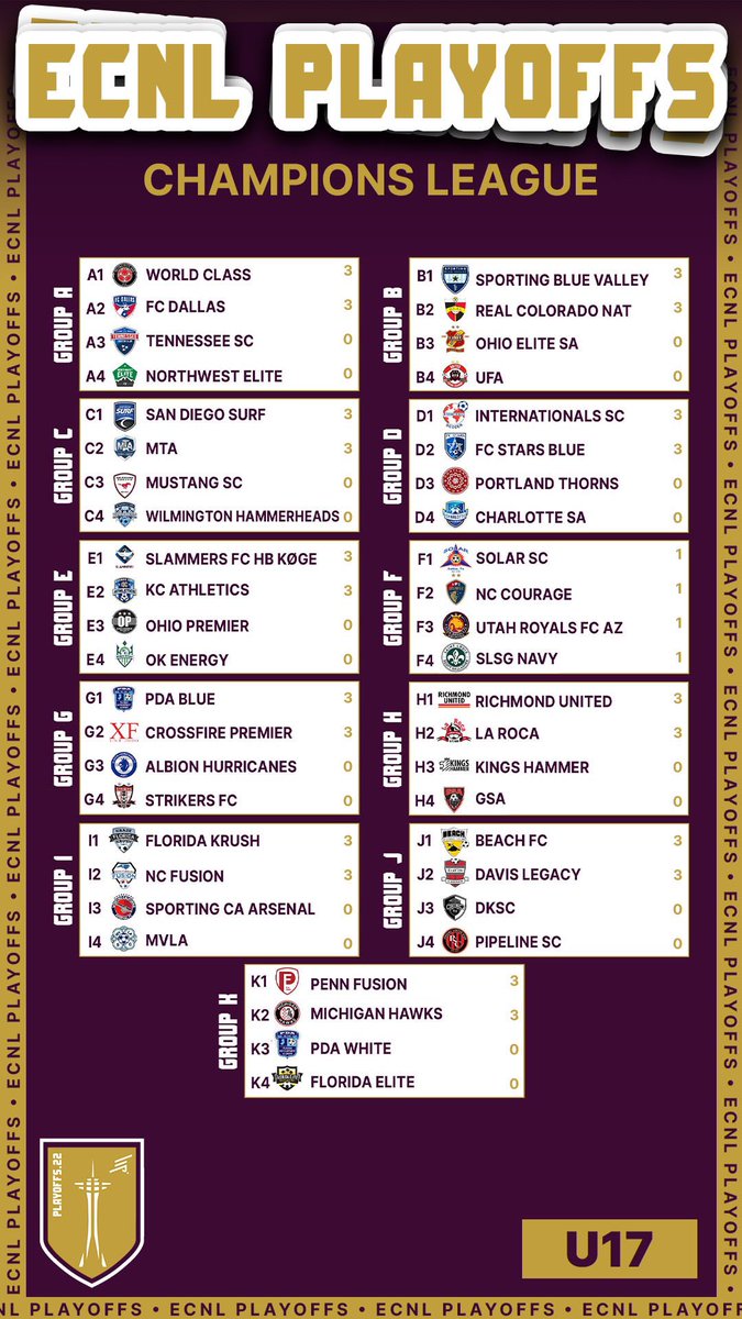 ECNL Playoffs - 1️⃣7️⃣’s
🏆 Champions League
June 23, 2022 
📍 Seattle, Wash.
📆 bit.ly/3MWHPGP
📱 apple.co/3c26eeI
#️⃣ECNLPlayoffs

For complete schedules and score updates download The ECNL app or logon to ECNLgirls.com