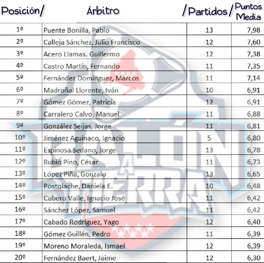Balon_Tierra's tweet photo. 𝗖𝗶𝗲𝗿𝗿𝗲 𝗱𝗲 𝘁𝗲𝗺𝗽𝗼𝗿𝗮𝗱𝗮:
𝗖𝗼𝗹𝗲𝗴𝗶𝗮𝗱𝗼𝘀 👨🏻⚖️
Así terminamos el ranking BAT de la temporada de los Colegiados Madrileños.
🥇 SR. Puente Bonilla
🥈 SR. Calleja Sánchez
🥉 SR. Acero Llamas
#RankingBat
#FútbolMadrileño https://t.co/OaTdph89r4