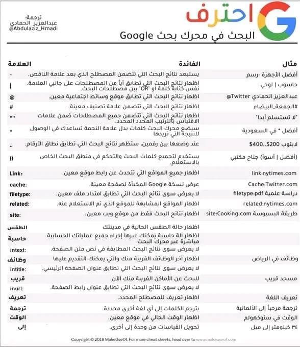 يوجد بعض طرق البحث الاحترافية في موقع جوجل :نشاهدها مجمعه هنا 👇
bit.ly/3bpVQA1
bit.ly/3xJu1Ke
يوجد 5.8 مليار بحث يوميًا وحوالي 2 تريليون بحث عالمي سنويً على محرك البحث جوجل  والشخص العادي يجري ما