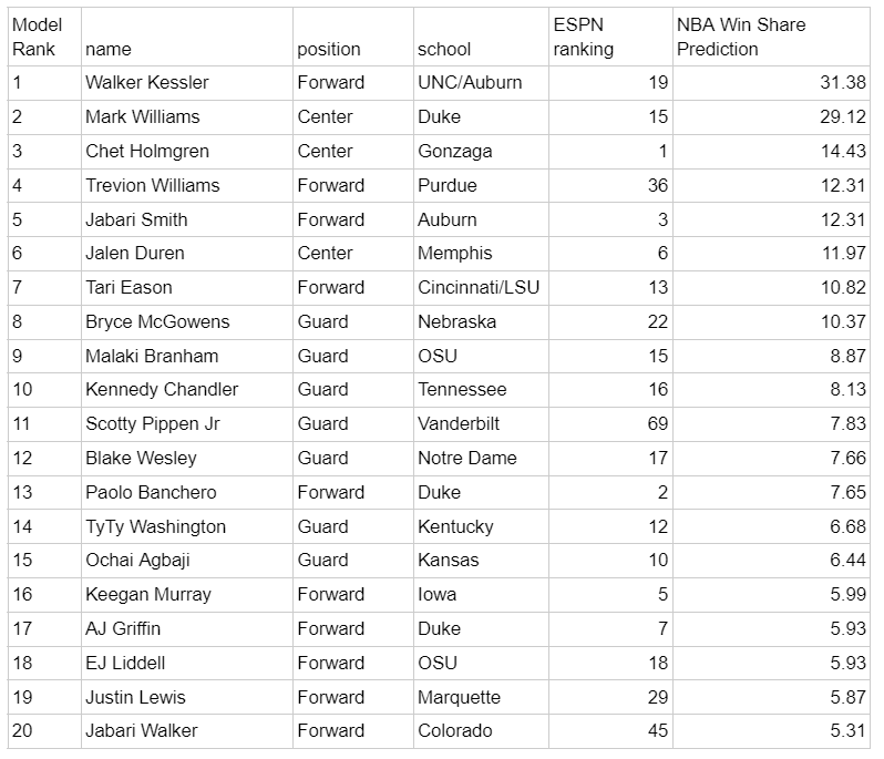 jstinchen's tweet photo. Good time to share this with the NBA Draft happening tonight...

For our ML final last semester, @CamGleichauf and I created a NCAA draft prospect grader. We trained models with collegiate players 2011-2021 and these are the resulting top 20 prospects for 2022's class https://t.co/Yrct7UKT8l