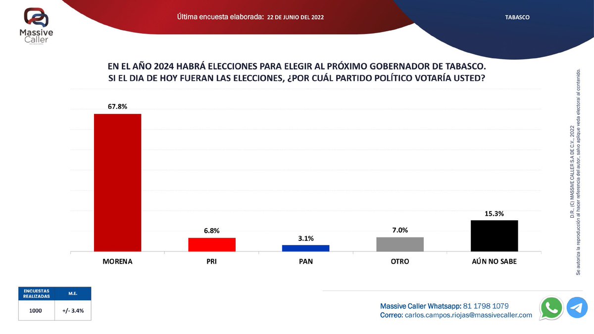 MassiveCaller's tweet photo. Compartimos nuestra primer medición de intención de voto y evaluación de aspirantes a gobernador en el estado de #Tabasco en el 2024.
.
.
🔘WhatsApp: https://t.co/Bigwo6GLgT
🔘Telegram: https://t.co/eU8QgkBrm9 https://t.co/Yfihkm36a3