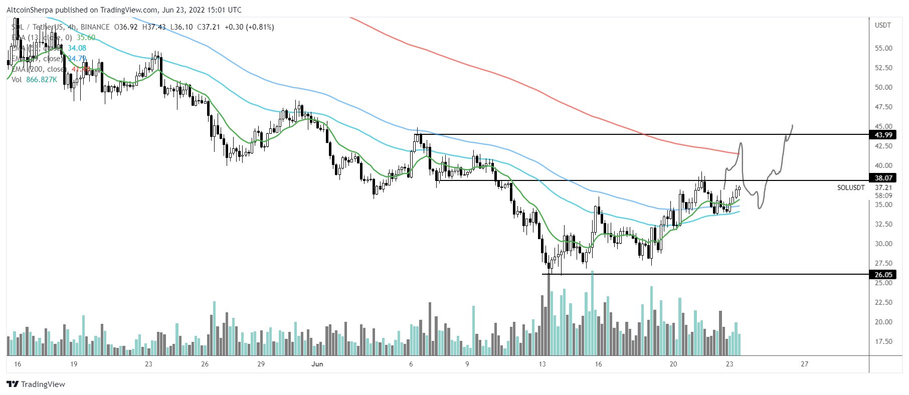 One Ethereum (ETH) Rival Will Outperform Vast Majority of Altcoin Market, According to Top Crypto Trader How High PlatoBlockchain Data Intelligence. Vertical Search. Ai.