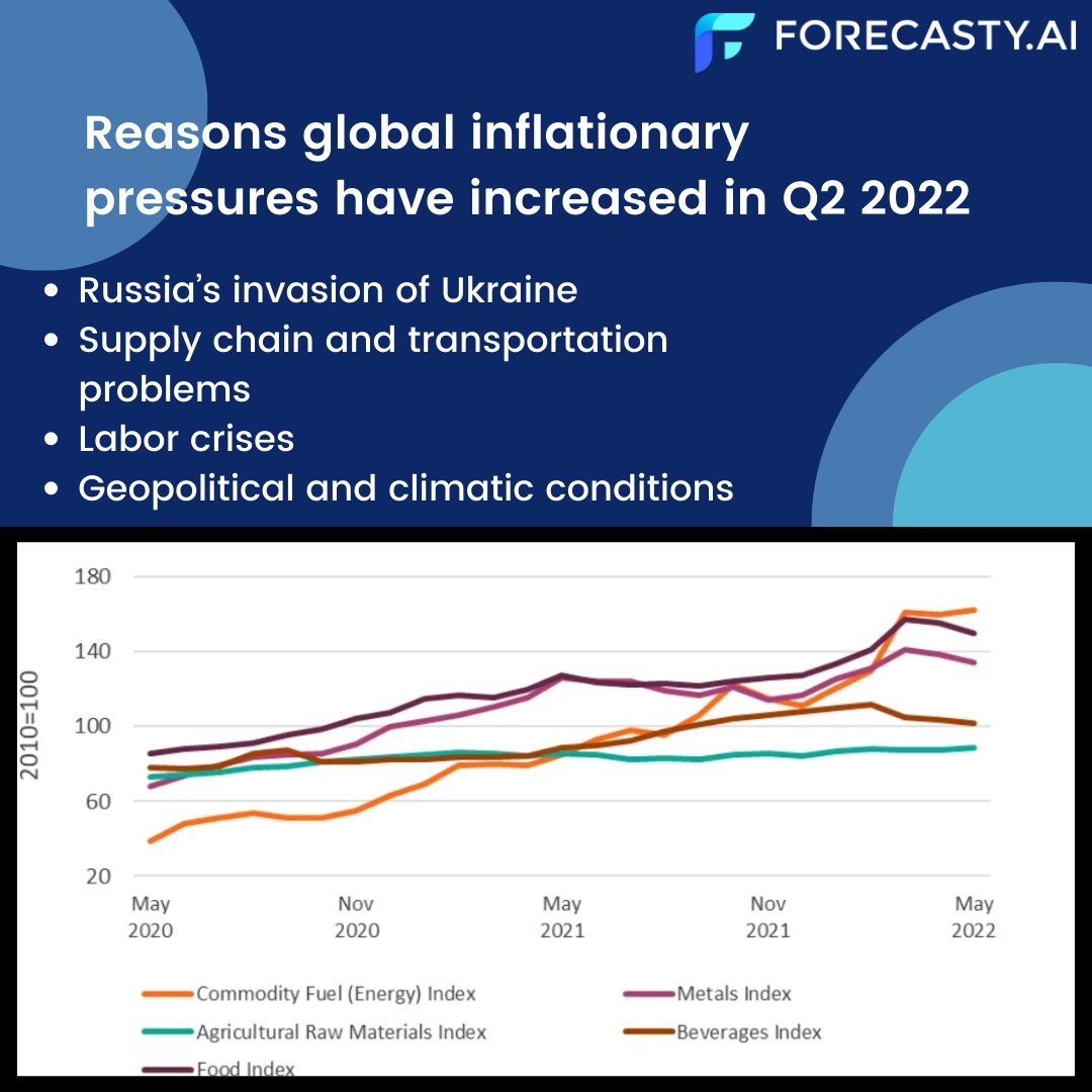 ForecastyAI's tweet photo. Not to forget UK’s inflation on 9.1% reached the highest in 40 years even before the year has come to an end. 
#forecastyai #inflation2022  #forecasting #globaleconomy #economy #ai #machinelearning #commodities #agriculture https://t.co/xN8aqVQJbN