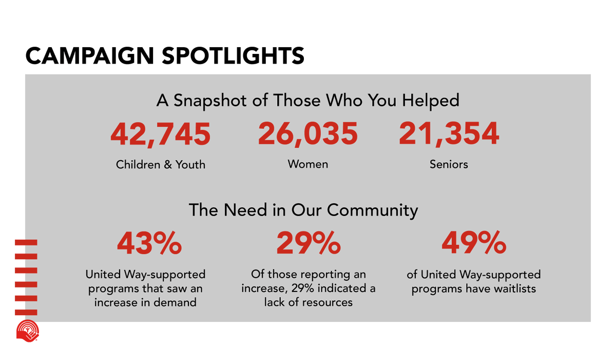 unitedwaygh's tweet photo. [1/2] 

We focused on people hit hardest by the COVID-19 crisis, supporting:
 
➡️ forty-three thousand children and youth
➡️ twenty-six thousand women, and
➡️ twenty-one thousand seniors
 
#UWTogetherStronger https://t.co/YS4wmAvR5z