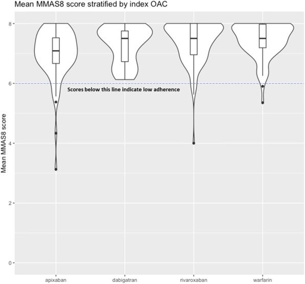 Jason Andrade (@drjasonandrade) on Twitter photo A prospective analysis of adherence and OAC switching from <a href="/DrSalmasi/">Dr Salmasi</a> demonstrated high adherence to OAC therapy, however, contrary to popular belief being on a DOAC did not translate to better adherence compared to VKA (warfarin).
authors.elsevier.com/c/1fIDw5WqpYN3… A prospective analysis of adherence and OAC switching from <a href="/DrSalmasi/">Dr Salmasi</a> demonstrated high adherence to OAC therapy, however, contrary to popular belief being on a DOAC did not translate to better adherence compared to VKA (warfarin).
authors.elsevier.com/c/1fIDw5WqpYN3…