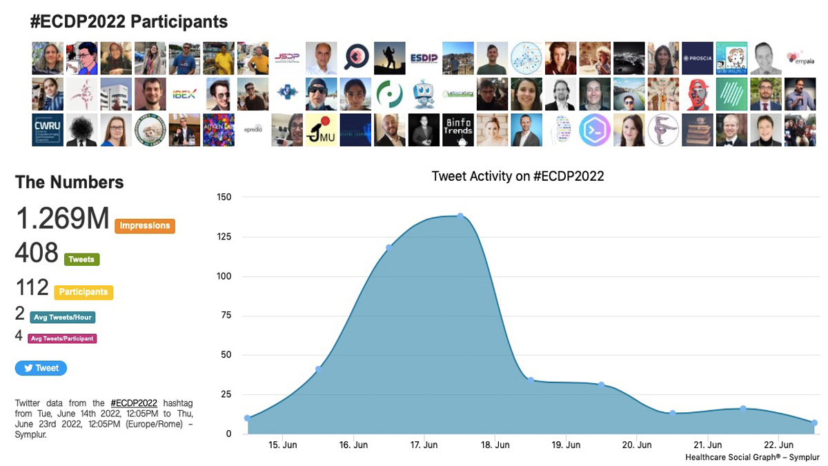 ESDIPatho's tweet image. Hashtag analysis for #ECDP2022: 408 tweets by 112 people from 18 countries generated a total of 1.269M impressions. The most influential was @ESDIPatho, the most prolific was @NormanZerbe, the highest impressions were generated by @dr_yandel and 
the highest peak was on June 17th