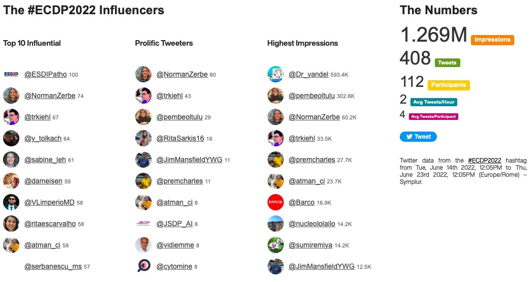 ESDIPatho's tweet image. Hashtag analysis for #ECDP2022: 408 tweets by 112 people from 18 countries generated a total of 1.269M impressions. The most influential was @ESDIPatho, the most prolific was @NormanZerbe, the highest impressions were generated by @dr_yandel and 
the highest peak was on June 17th