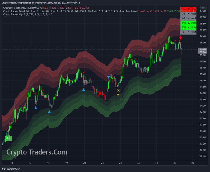 $btc on the 4H is looking pretty 
https://t.co/qBujjiBnIc
 Hold steady $BTC . 

$POND $MIOTA $BTC $ADA $HT $XRP $MATIC $MKR $RUNE https://t.co/zVZS1vyA69