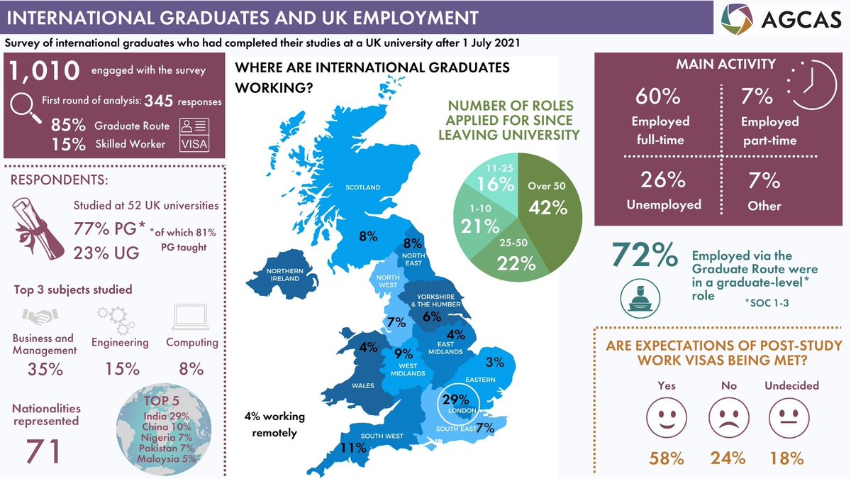 helen_a23's tweet photo. Fantastic to talk through our @AGCAS Internationalisation Task Group research findings on the experiences of #international graduates seeking UK employment- here's our infographic explaining what we found! @GemmaAgcas #AGCASAC22 https://t.co/mIvcB2wf3B