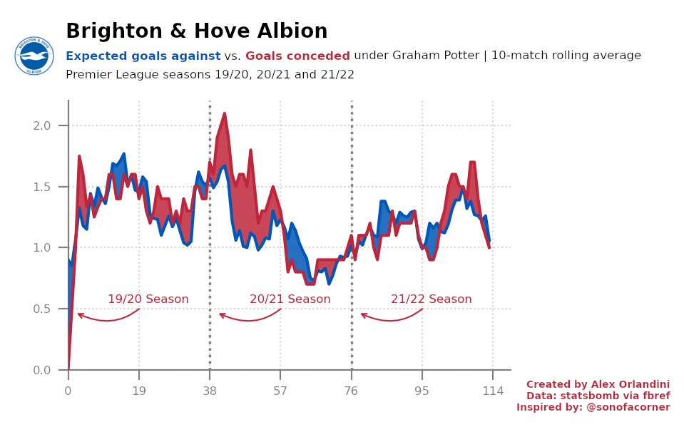 NOTANOTHERFOOT1's tweet photo. Brighton's xG since Graham Potter joined the club in 2019 ⚽️

#Brighton 
#BHAFC https://t.co/dGiicVJE2p