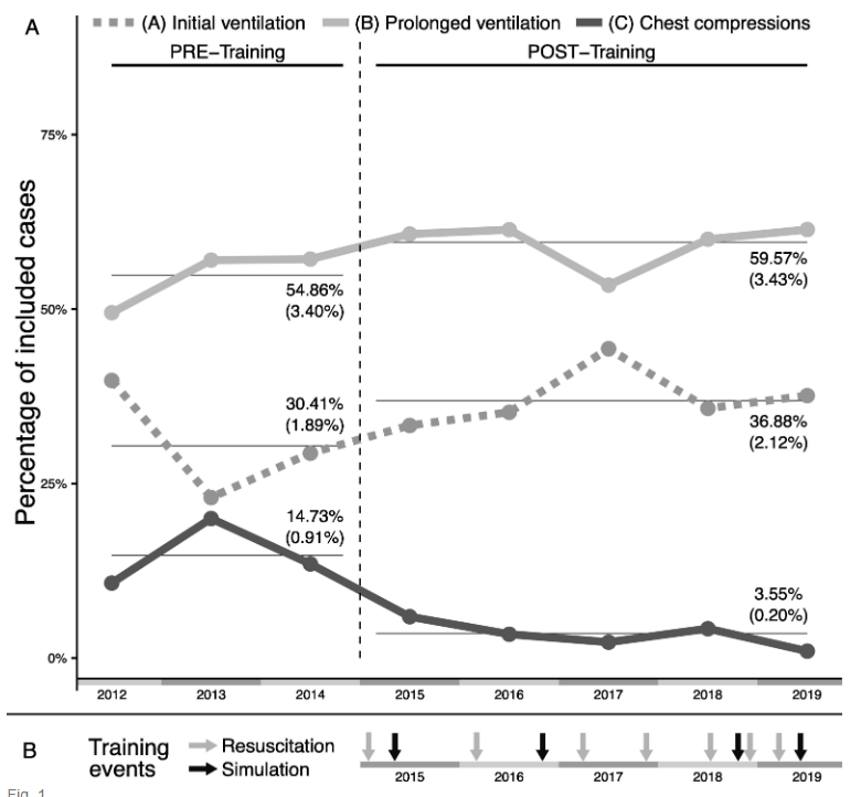 natetexsun's tweet photo. Does #MedSimulation help IRL? Believers say yes, but this article went and showed it true. Less compressions=better focus on ventilation. #NeoResus #NeoEBM #neoTwitter @EBNEO @SIMCharacters @TCHQUEST https://t.co/l0URb7o2Ic https://t.co/B8IRVgg0vE