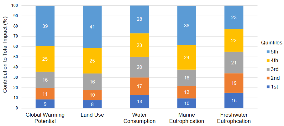40% of the global warming potential of lunches served in the United States National School Lunch Program are attributable to the 20% most environmentally damaging lunches.

<a href="/alex_stern05/">Alexandra Stern, PhD</a> <a href="/nt_blackstone/">Nicole Tichenor Blackstone</a> <a href="/TuftsNutrition/">Tufts Nutrition</a> 

nature.com/articles/s4324…