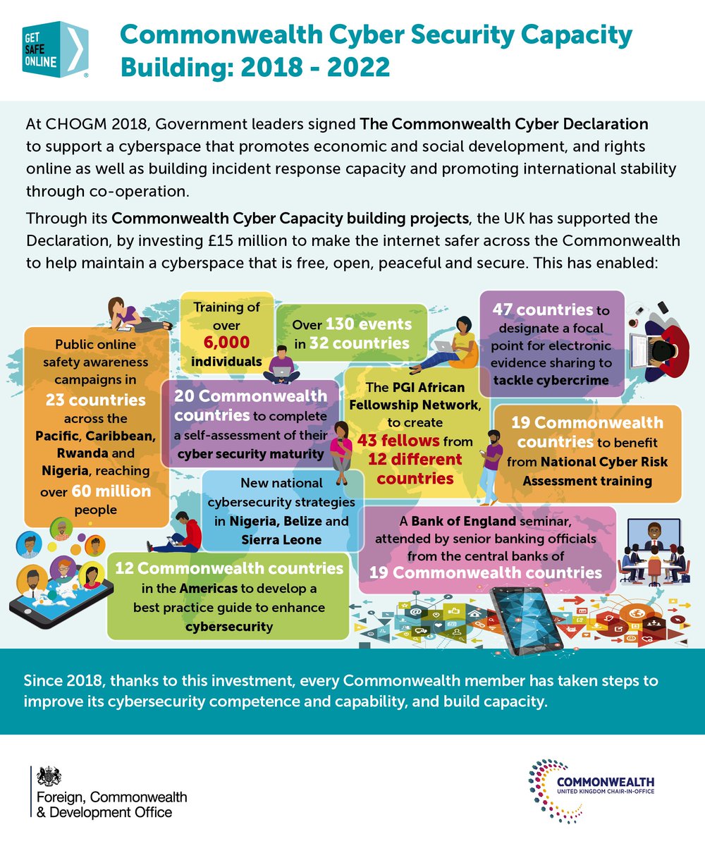 The UK has worked with Commonwealth nations over the last 4 years to help them detect &amp; mitigate against #cyberattacks &amp; refresh national cybersecurity strategies #CHOGM2022