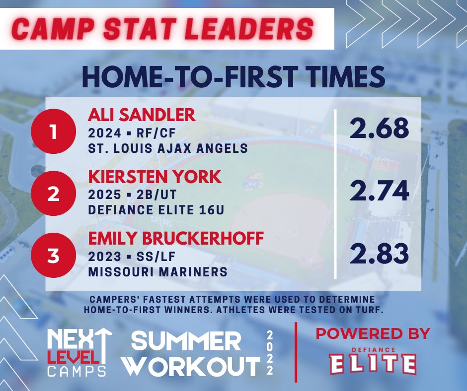 DefianceElite's tweet photo. If you blinked you may have missed them!
Here are the overall leaders for home-to-1st times at the Next Level Camps: Summer Workout 2022. 
(Times were measured on turf) https://t.co/aQrE88CcpX