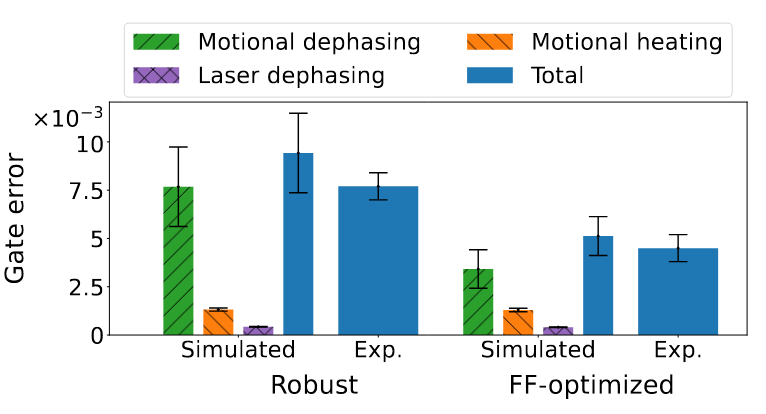 kenbrownquantum's tweet photo. New paper led by @MingyuKang4 and @Gausswang on better two-qubit ion-trap gates by reducing the noise due to motional dephasing via filter functions. https://t.co/I4LkyajIqa Joint work with Jungsang Kim's lab. #DukeQuantumCenter @DukeEngineering @DukePhysics https://t.co/5DDQntKJlz