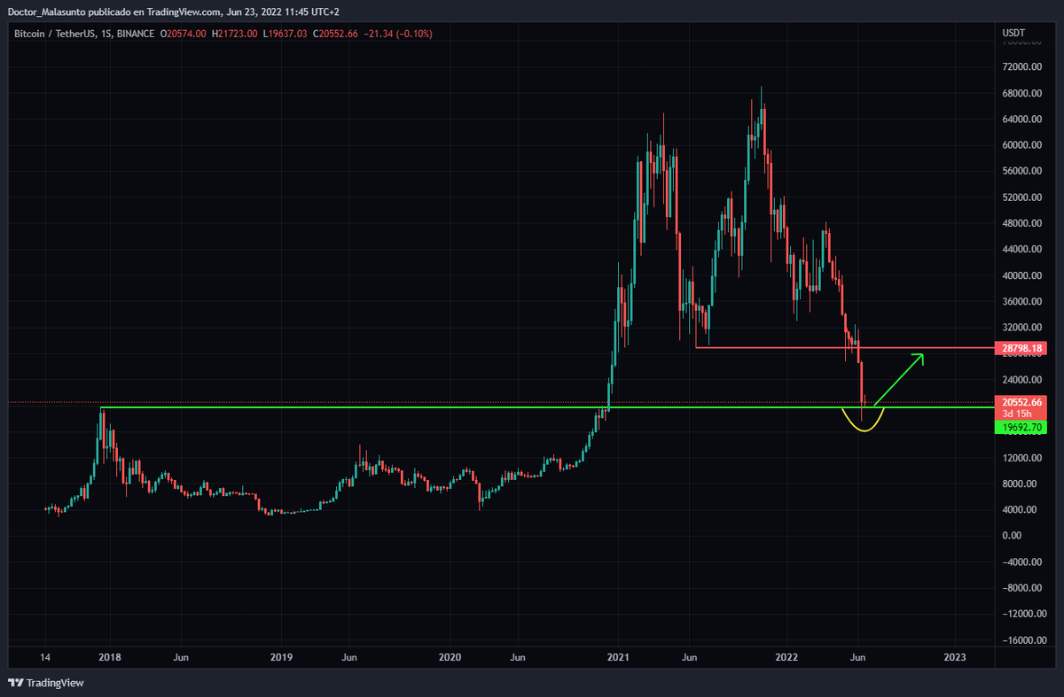 Cryptozetta's tweet photo. Los osos intentan desesperadamente romper de nuevo los 20000$ para confirmar la ruptura y continuación bajista.
Los toros intentan construir una formación de fondo que permita un repunte.
Confirmar en semanal una desviación de los máximos de 2017 sería buen comienzo. https://t.co/g7aNdFRa3q