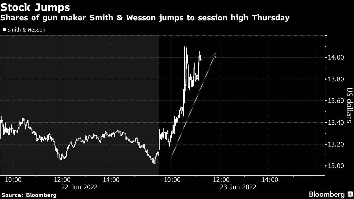 Gun stocks are surging this morning 👇

bloomberg.com/news/articles/… <a href="/divyabalji/">Divya Balji</a> <a href="/business/">Bloomberg</a>