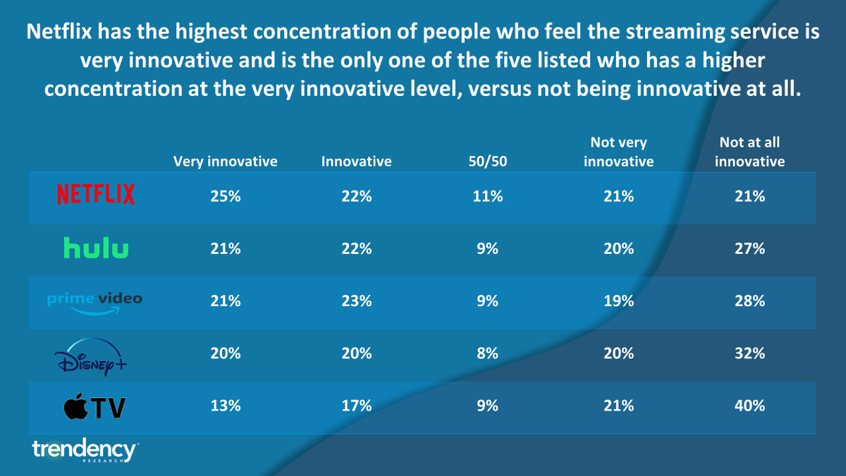 trendency's tweet image. While most of us pay for several platforms to improve our entertainment experiences, we also are taking a look at how streaming services' efforts to innovate affect subscribers' opinions. trendency.com/chart-of-the-w…  #streaming #data #netflix #hulu #primevideo #disneyplus #appletv