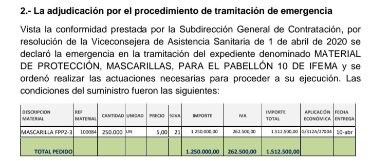 alfonsopmedina's tweet photo. Priviet Sportive, la empresa de Daniel Alcázar, amigo de la familia Díaz Ayuso, adquirió las mascarillas por algo menos de medio millón de euros y se las vendió al Servicio Madrileño de Salud por algo más de un millón y medio. Un negocio redondo https://t.co/vQqpqmOLMi
