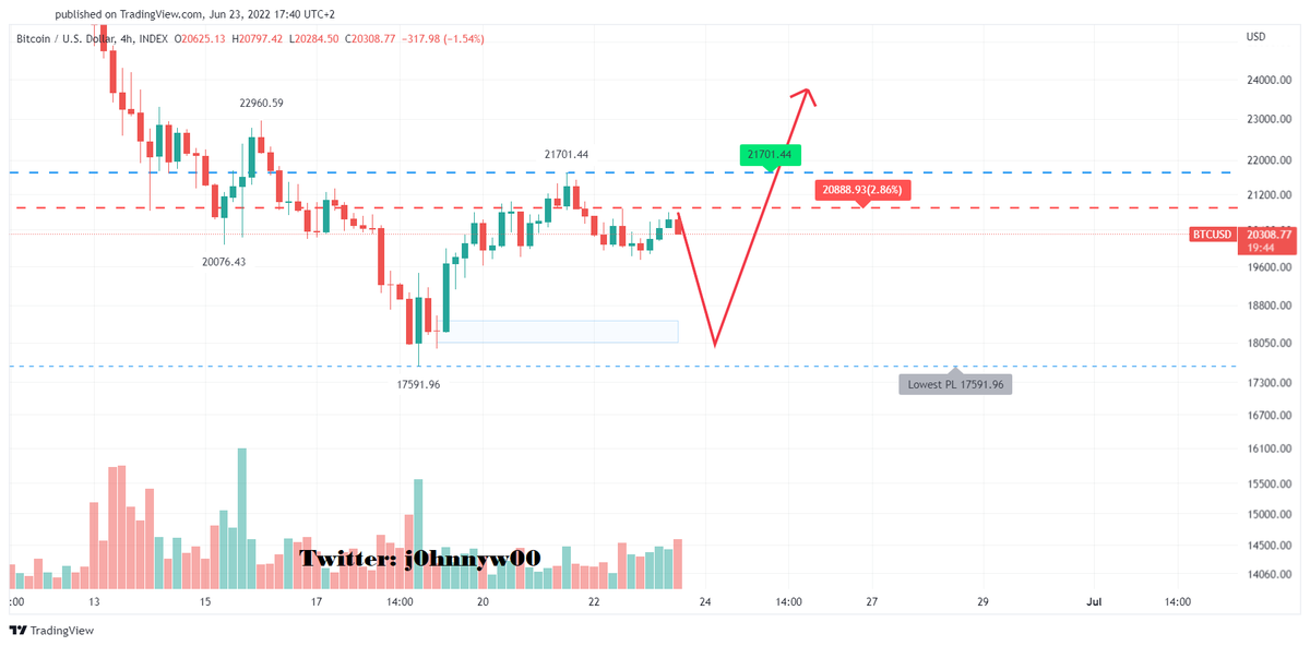 #Bitcoin $BTC #BTC LTF
