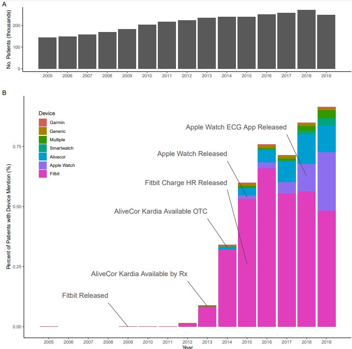Circ: CQO (@circoutcomes) on Twitter photo New #ResearchLetter from @steven_lubitz & <a href="/alalusim_md/">Mostafa Al-Alusi</a> et al published in #CircCQO:
#Wearables are on the rise: In 2019 ~1% of an academic primary care cohort had #EHR documentation of a consumer wearable device
Read More: ahajournals.org/doi/10.1161/CI… <a href="/MassGenBrigham/">Mass General Brigham</a> <a href="/MassGenBrigham/">Mass General Brigham</a> New #ResearchLetter from @steven_lubitz & <a href="/alalusim_md/">Mostafa Al-Alusi</a> et al published in #CircCQO:
#Wearables are on the rise: In 2019 ~1% of an academic primary care cohort had #EHR documentation of a consumer wearable device
Read More: ahajournals.org/doi/10.1161/CI… <a href="/MassGenBrigham/">Mass General Brigham</a> <a href="/MassGenBrigham/">Mass General Brigham</a>