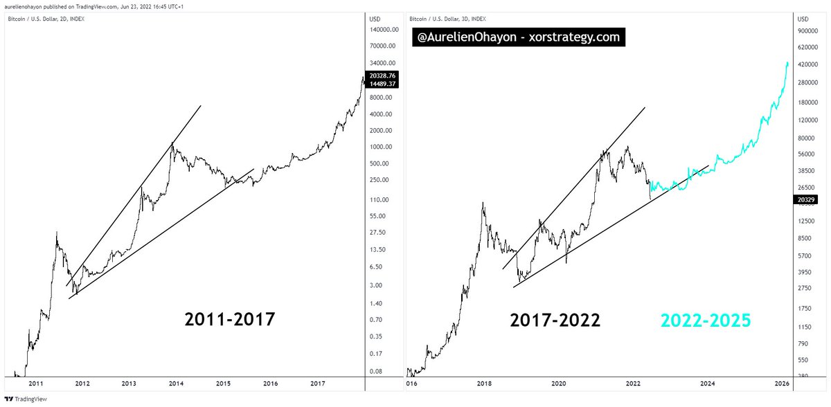 #BITCOIN A HUGE BULL RUN IS COMING.