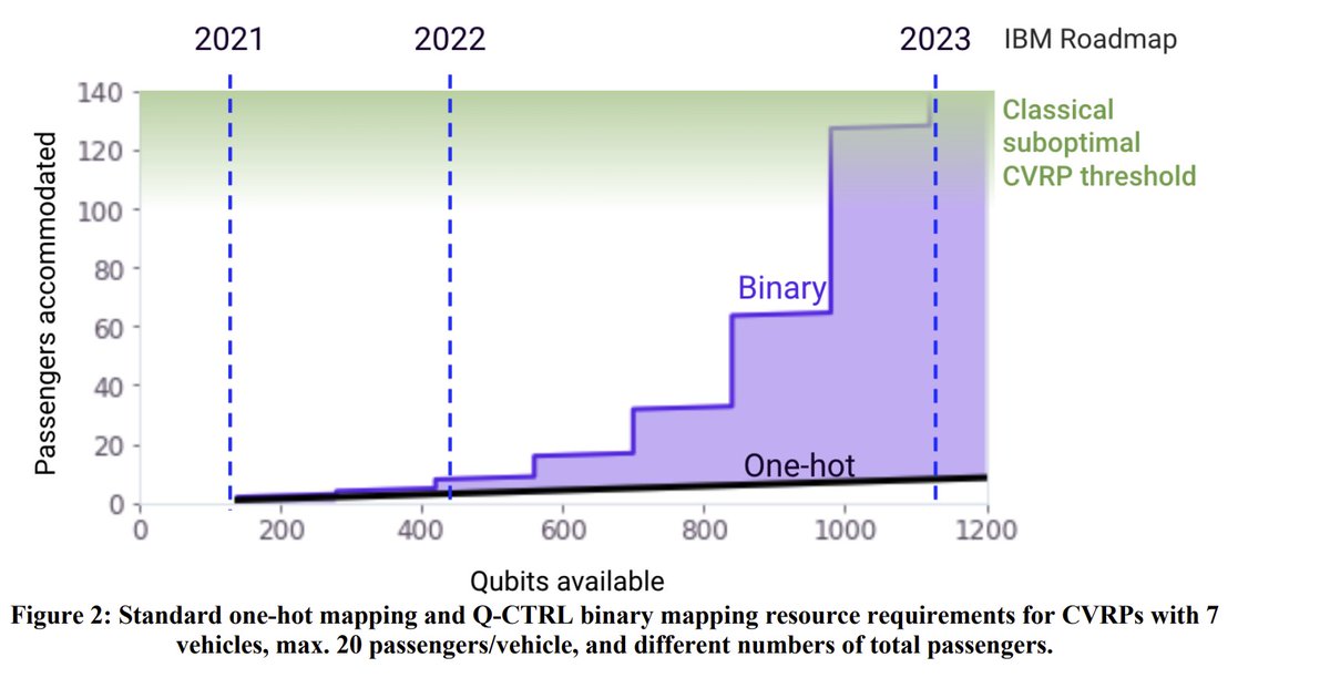 Moor_Quantum's tweet image. Transport optimization is a major application for future scaled quantum computing. Nice preprint by @qctrlHQ team and @MJBiercuk . #QuantumOptimization of Constrained Vehicle Routing Problem seeking optimal pickup order of a cluster of customers. 
arxiv.org/abs/2206.07313