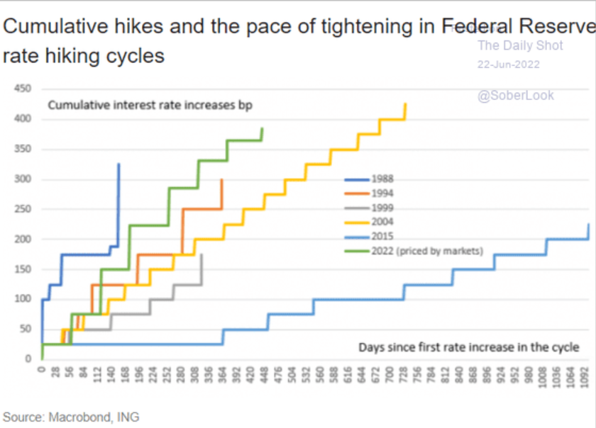 The market is pricing in the second most aggressive rate hiking cycle in history.