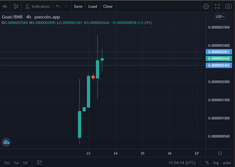 WhaleCoinTalk's tweet photo. 🚀@Goatinubsc charts look really crazy at the moment with huge potential lying ahead! 

Backed by an experienced team and amazing community the project surely going to be the next big meme coin project. 

Join the GOATs here👇
🌐 https://t.co/7fXoNfVdjd
💬 https://t.co/8JsE1pbGI9 https://t.co/8aBwcjhrbH