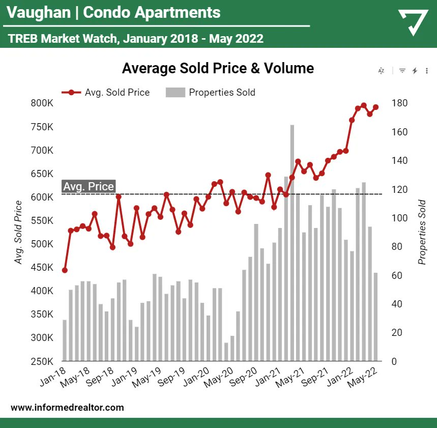 While most of the market is falling, Vaughan condos bounced last month. Will this continue?

TREB Market Watch Analysis ⚠️ Vaughan Region:

See how the average sold price has changed over the last 3 years along with the number of transactions in each month.