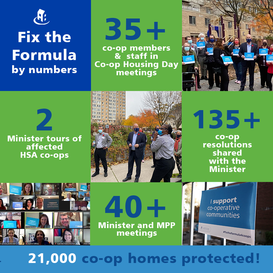CHFCanada's tweet photo. The #FixTheFormula4Coops campaign is one that we've been proud to look back on as we share our Annual Report.
In 2021, a major focus in Ontario was on launching the successful Fix the Funding Formula Campaign to protect rental assistance for 250+ co-ops.
https://t.co/skM2Ih5fSe https://t.co/rlUZM72Xtb