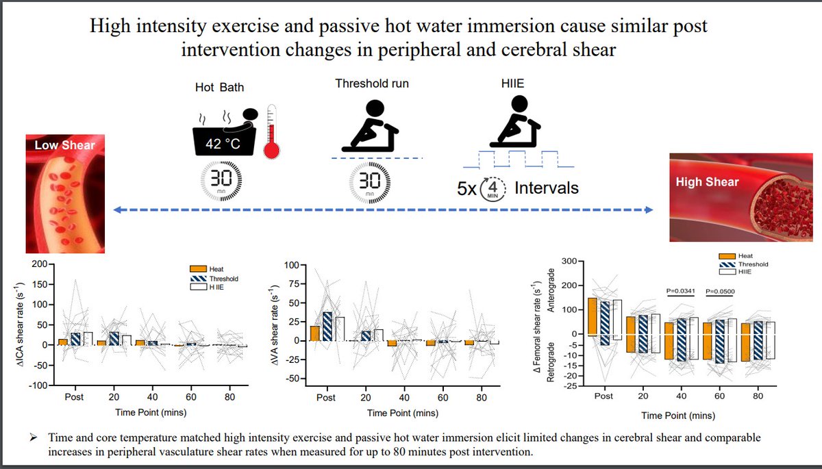 #ArticlesInPress “High intensity exercise and passive hot water immersion cause similar post intervention changes in peripheral and cerebral shear” By: Sachin B. Amin, et al. 
ow.ly/9AIv50JA7Yp
#JAPPL  <a href="/LydSimpson/">Lydia L Simpson</a> <a href="/Justin_lawley/">Justin Stevan Lawley</a>