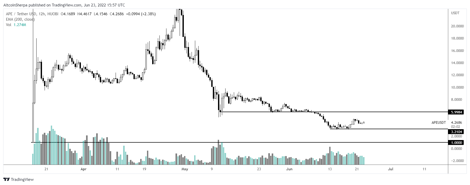 One Ethereum (ETH) Rival Will Outperform Vast Majority of Altcoin Market, According to Top Crypto Trader How High PlatoBlockchain Data Intelligence. Vertical Search. Ai.