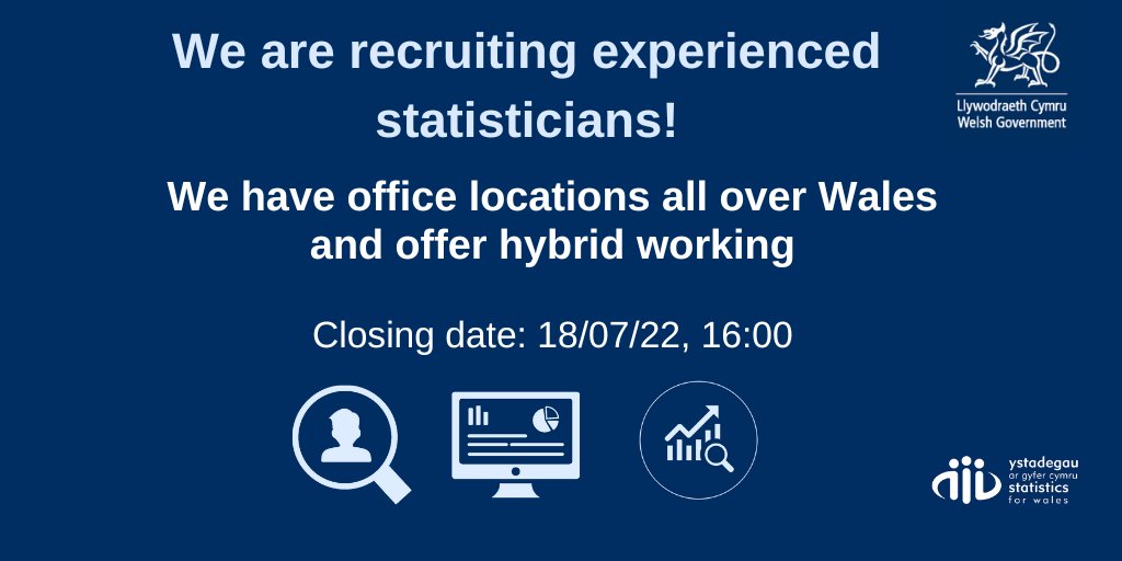 StatisticsWales's tweet photo. We are recruiting experienced statisticians!
We have office locations all over Wales and offer hybrid working. 
Closing date: 18/07/22, 16:00
Email StatsCareers1@gov.wales for more info.
#statistician #jobs
https://t.co/2ZFkf33Oc7 https://t.co/v8EPIr9FPA