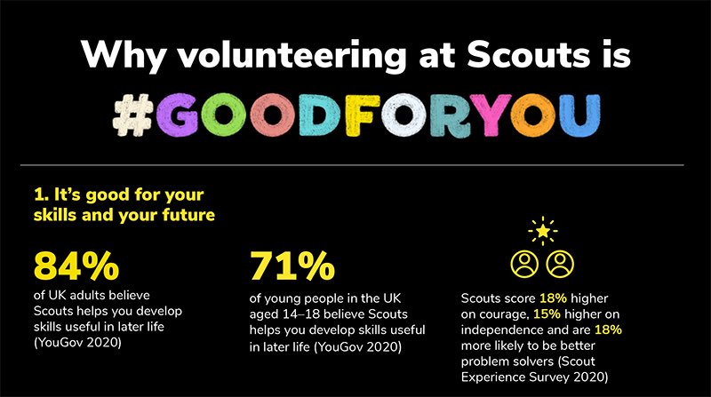 2241ScoutGroup's tweet photo. Interested? Click on https://t.co/MH8cjZN6fw to find out more about our Scout Group. We are oversubscribed for Beavers and Cubs - with your help more children could benefit from Scouting at St Catherine’s. https://t.co/fL7WqwaBHY