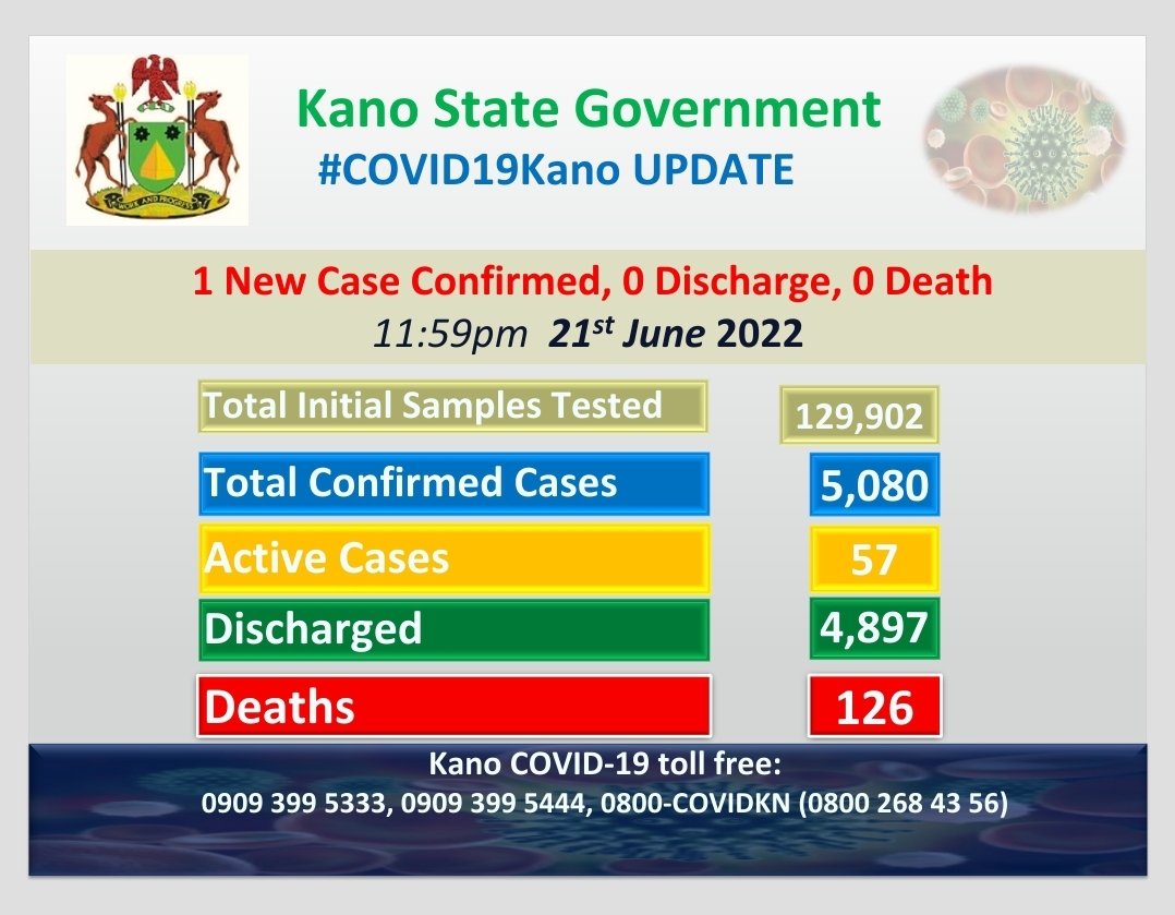 KNSMOH's tweet photo. *#COVID19KN Update as at 11:59pm 21st June 2022.*
@KanostateNg has today confirmed 1 new case from 233 results received from the laboratories with 0 discharge and 0 death.
#VaccinesSaveLives #VaccinesWork
#GetVaccinnated https://t.co/nzB5AiD2Rx