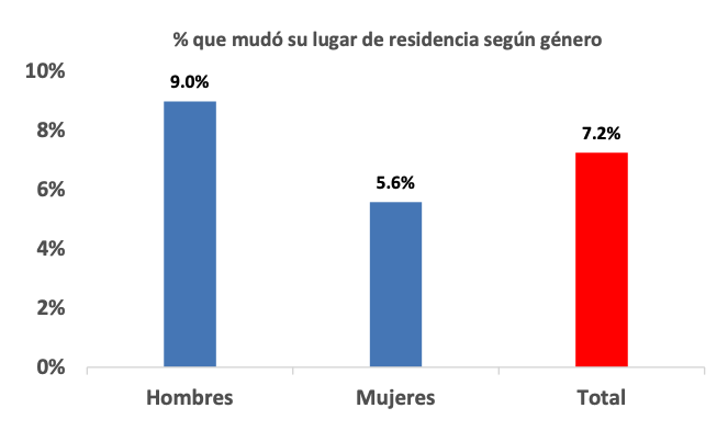 CIEPSPanama's tweet photo. También hubo diferencias por género, con mucho menos mujeres que se mudaron en busca de empleo.  Posiblemente se deba a una menor tasa de participación femenina en el mercado laboral, que además disminuyó aún más con la pandemia. https://t.co/JpQyrniWLb