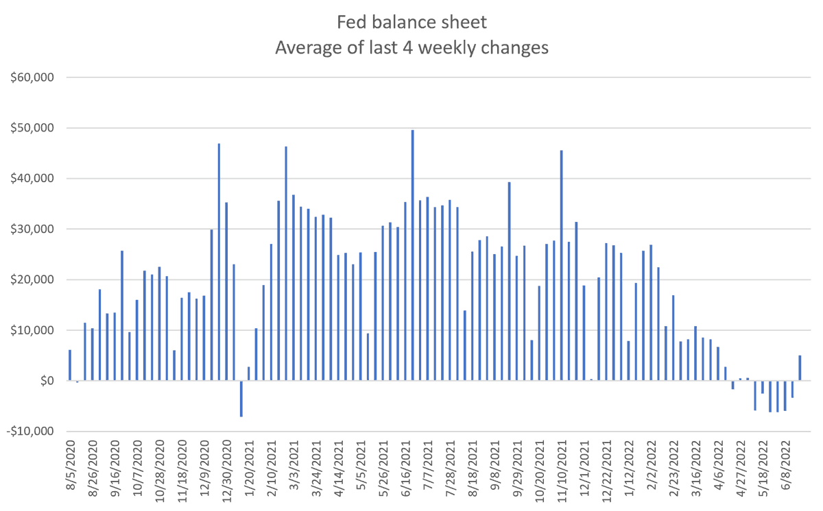 The Fed added $1.926 billion to their balance sheet this week.

They've added to their balance sheet 4 weeks in a row now.

Link to Fed graph:
fred.stlouisfed.org/graph/?g=NXbd

Link to Excel workbook:
1drv.ms/x/s!AjlM3TqVAv…
