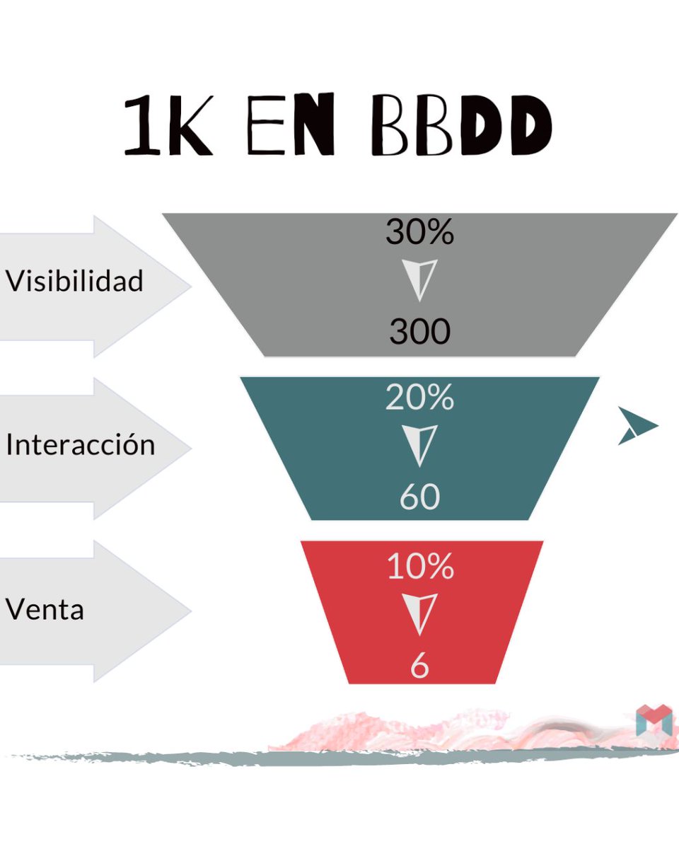 carmenmentora's tweet photo. Si esta es la triste realidad con un #EmbudodeVenta automatizado, imagínate si lo dejas en manos del #Algoritmo de las #redesSociales. https://t.co/mwZxHGvPm3