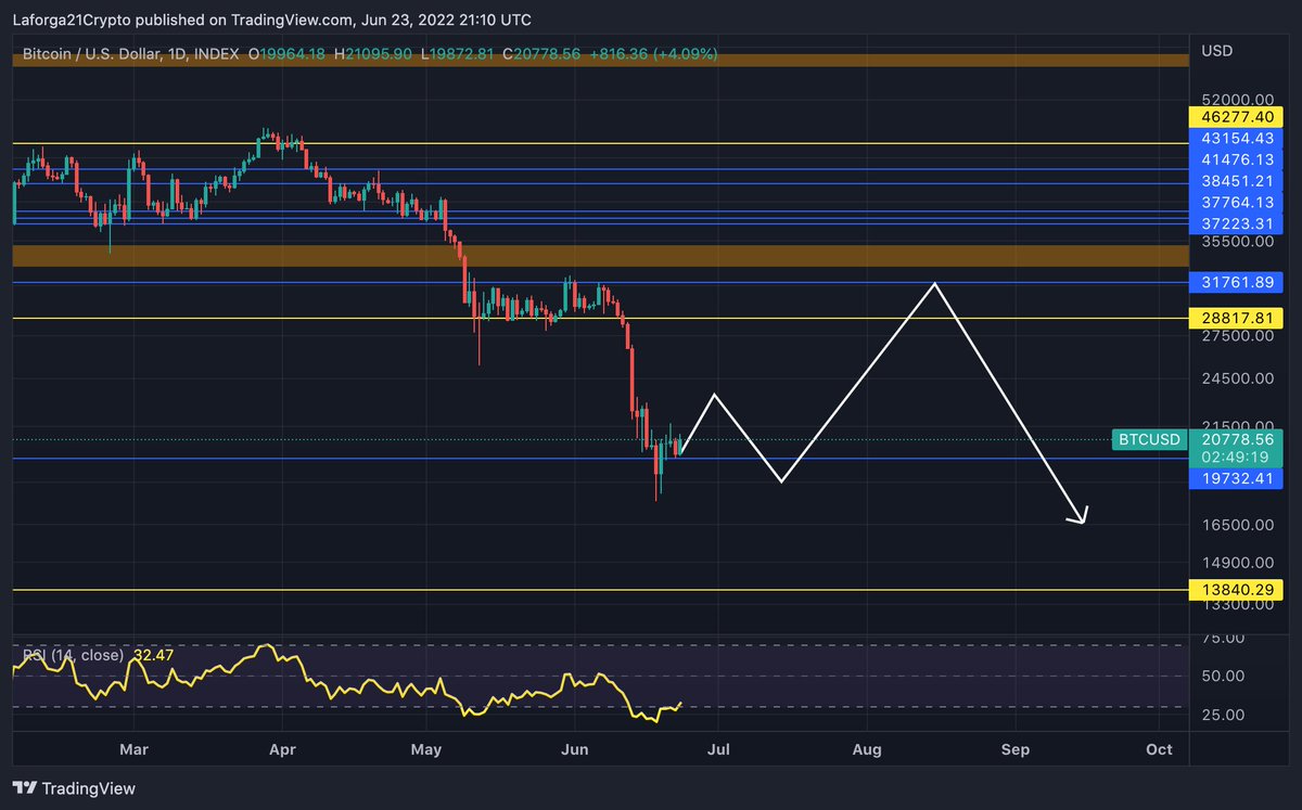 LaforgaCrypto's tweet photo. Thoughts on #BTCUSD 

Small rally till 23k until end of month.

Then mid June we form a various cycle lows on different timeframes on #SPX500 and #BTCUSD.

Probably we will be between 17-20k around 15 of June and will form a double bottom / SFP.

Then rally continues into mid aug https://t.co/6nS7EtF0VO
