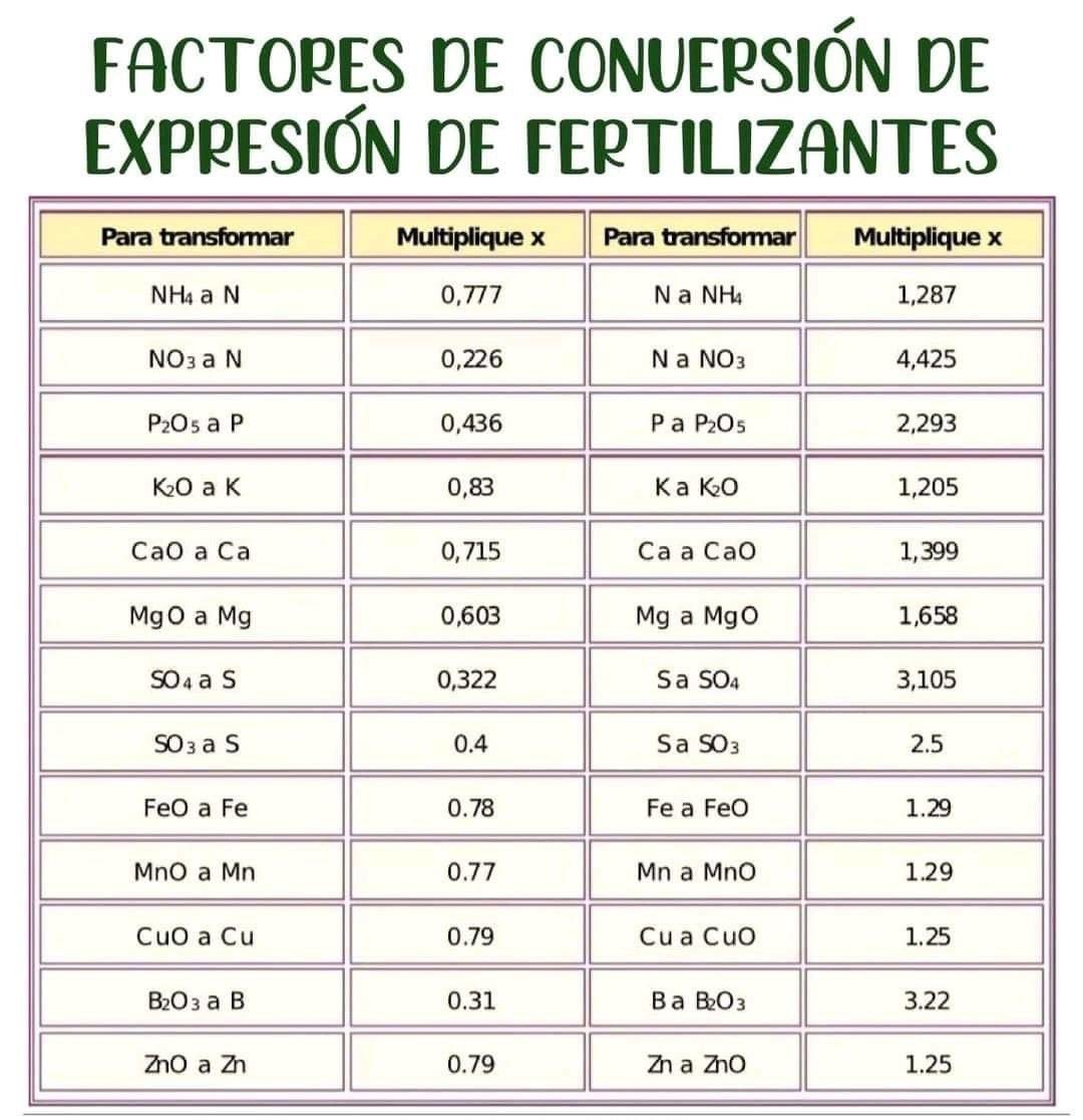 Factores de conversación #Fertilizantes