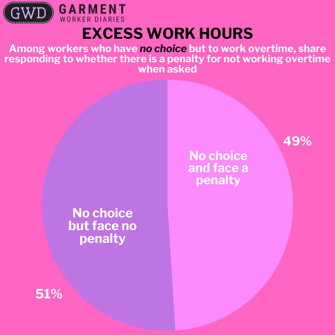 workerdialogue's tweet photo. In this week's Garment Worker Diaries blog we look at the relationship between excess work hours &amp; forced labor, leveraging the strength of the Diaries methodology to ask workers questions that speak to the on-going due diligence policy dialogue in Europe: https://t.co/1Al513E74q https://t.co/C3wli1hBQI