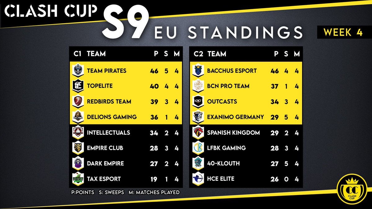 📊Standings - Week 4
🌎EU

EU 1
🥇<a href="/TeamPiratesOP/">Team Pirates Esports</a>
🥈@TopxTLG 
🥉<a href="/RedbirdsTeam/">RedBirds Team</a> 
🏅<a href="/DeLions_Gaming/">🦁DeLions Gaming🦁</a> 

EU 2
🥇<a href="/BacchusEsport/">Bacchus Esport</a> 
🥈<a href="/BCNProTeam/">BCN Pro Team</a> 
🥉<a href="/OutcastsCR/">Outcasts</a> 
🏅@ExAnimo_Germany